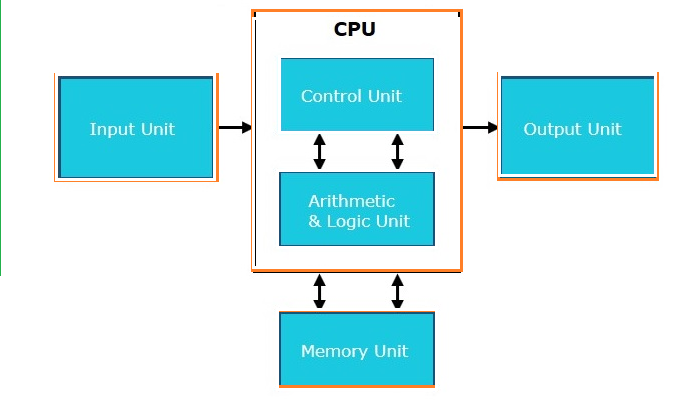 Components of CPU in Hindi