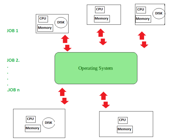 डिस्ट्रिब्यूटेड ऑपरेटिंग सिस्टम ( Distributed Operating System)