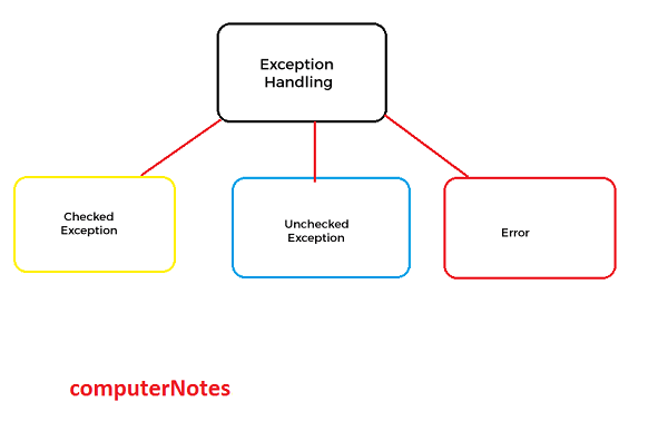 What is Exception Handling in Hindi
