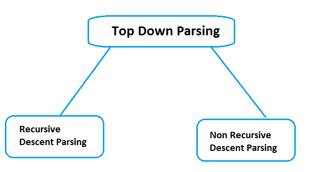 Types of Top Down Parsing