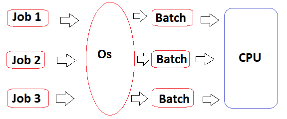 बैच ऑपरेटिंग सिस्टम (batch operating system)