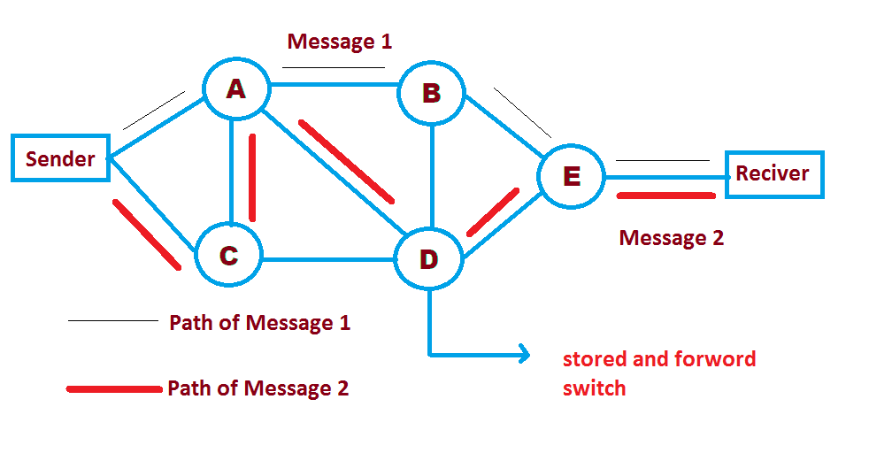 message Switching in Hindi